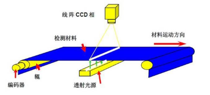 表面缺陷系統(tǒng)組成有哪些