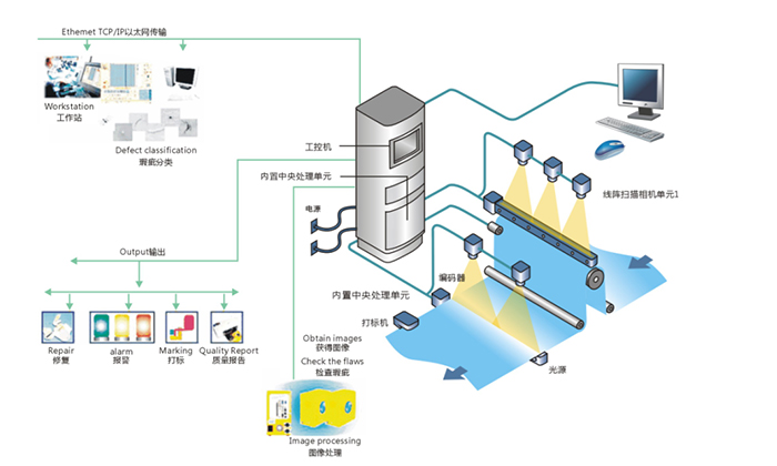 鋁板的表面缺陷檢測(cè)